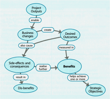 Figure 6: Path to benefit realization and strategic objectives