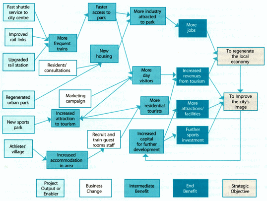 Figure 7: Benefits Map: Example of a sports-complex legacy