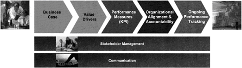 Figure 1: Project Speed2Value Road Map