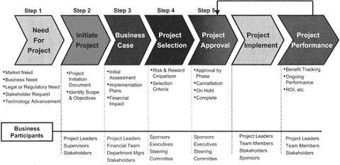 Figure 2: Business Case life cycle - need for a project