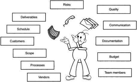 Figure 1: The elements of project management<a href=