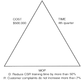 Figure 2: The triple constraints using MOPs