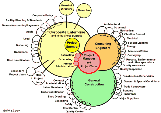 <b>Figure 1:</b> <b>Project management in a corporate environment</b>