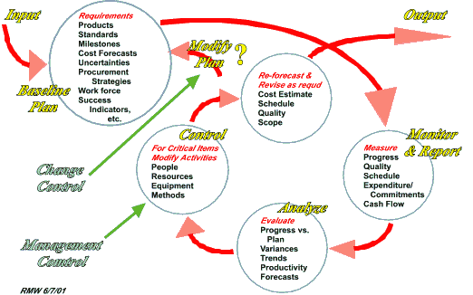 Figure 4: Elements of a project control system