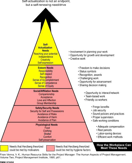 Figure 1: Maslow's Modified Hierarchy of Needs