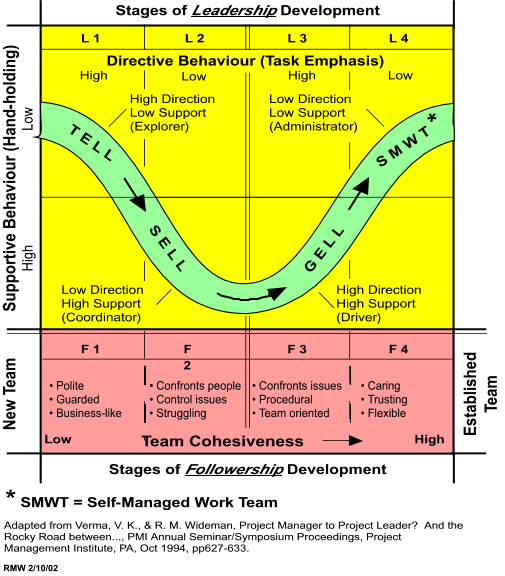 Figure 3: Stages of Leadership and Followership Development