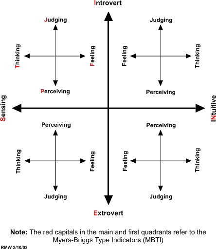 Figure 4: The Myers-Briggs Type Indicator 4x4 Grid Structure