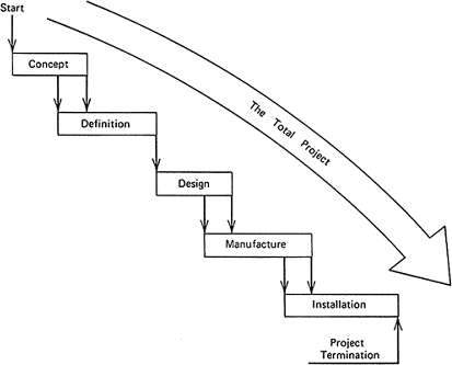 Figure 1: Archibald's Project Life Span