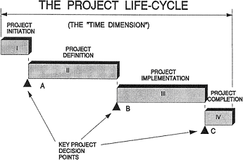 Figure 10: Allen's generic project life span