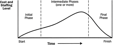 Figure 11: PMI Standard Committee's sample generic project life span