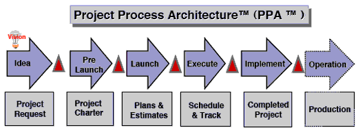 Figure 11a: Kapur's information system project life span