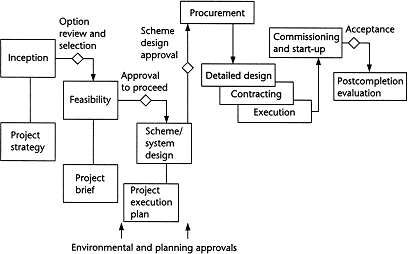 Figure 12: Morris's project life span
