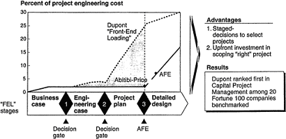 Figure 13: Abitibi's front-end loading of project development