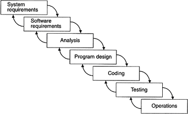 Figure 14: Conventional waterfall model of software development