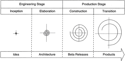 Figure 16: Royce's life span view of the spiral model