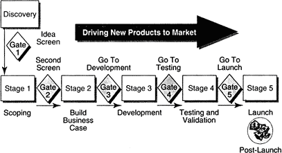 Figure 17: Cooper, Edgbert & Kleinschmidt's Stage-Gate  process