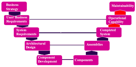 Figure 19: Morris's waterfall development cycle