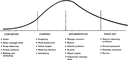 Figure 4: Cavendish and Martin's contract project life span