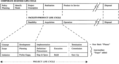 Figure 5: Wideman's corporate business, facility/product and project life spans compared