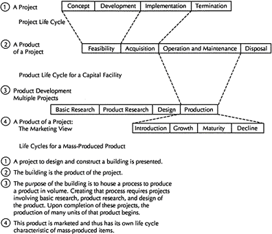 Figure 6: Webster's comparison of project and product life spans