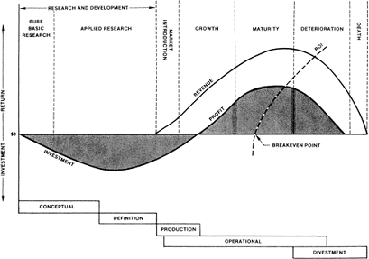 Figure 7: Kerzner's R&D product life cycle