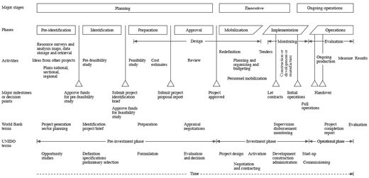 Figure 7a: Youker's World Bank investment project life span