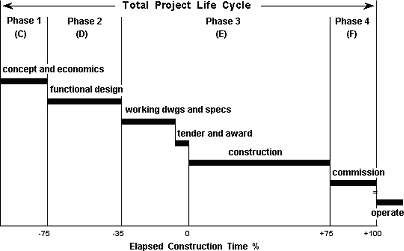 Figure 8: Wideman's construction bar chart related to the generic project life span