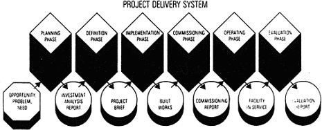 Figure 9: Public Works Canada's facility life span