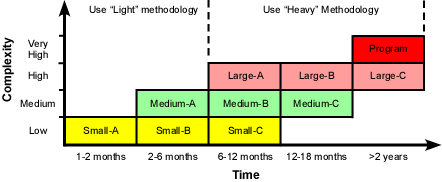 Figure 2: Charvat's matrix for selecting light or heavy methodology