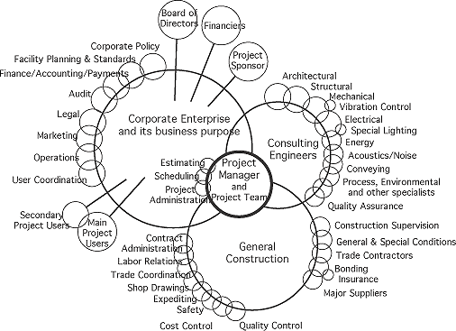 Figure 1: Construction project management in a corporate environment