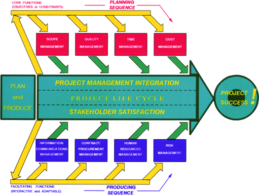 Figure 10: Fletcher's arrow diagram