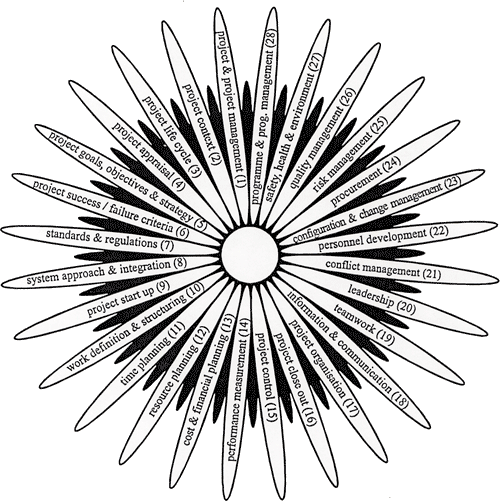 Figure 11: The IPMA's sun wheel