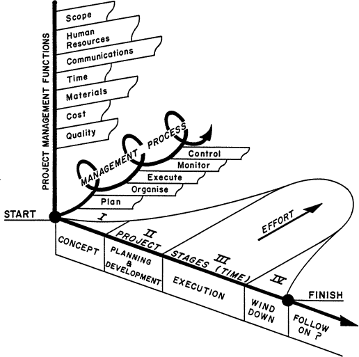 Figure 2: The function-process-time relationship in project management (1983)