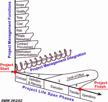 Figure 3: The function-process-time relationship in project management (2003)