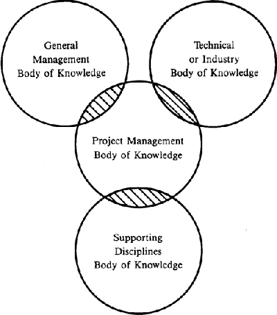 Figure 5:The scope of the project management body of knowledge
