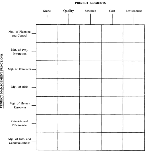 Figure 8: Project management matrix model