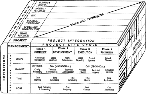 Figure 9: Stretton's suitcase of project manager's tools and techniques