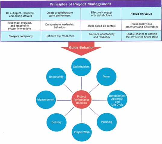 Figure 1: Relationship between Project Management Principles 