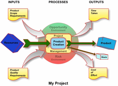 Figure 1: Relationship between project management and product creation