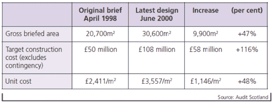 Figure 10: Space estimates and unit cost escalation as at September 2000