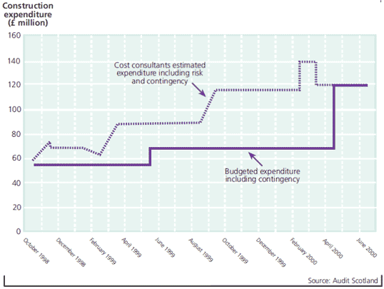 Figure 11: Budget to Estimate disparity