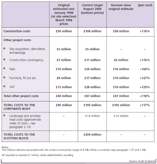 Figure 12: Cost increases as at September 2000