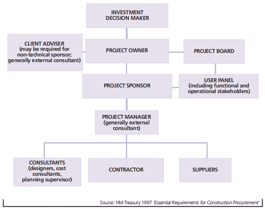 Figure 5: Recommended project organization for construction/procurement management