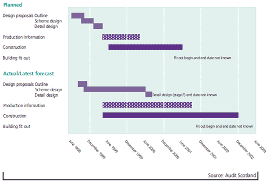 Figure 7: Scheduled plan vs. actual as at September 2000