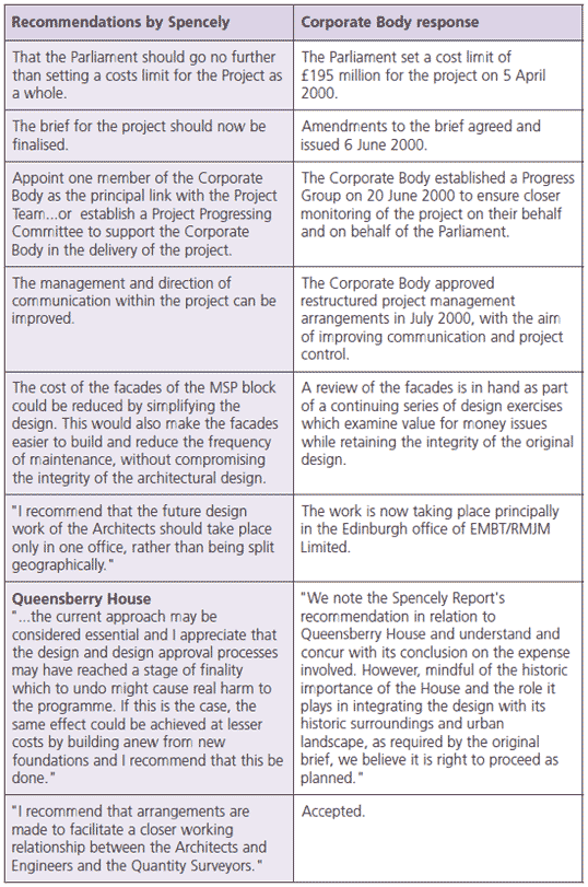 Figure 9: Recommendations in the Spencely Report, March 2000