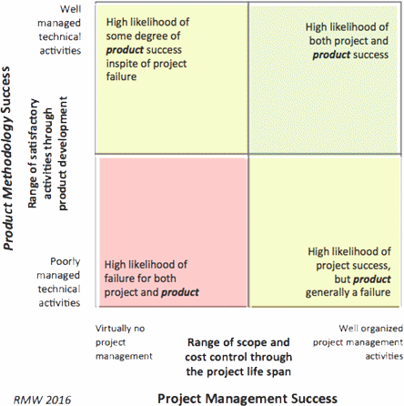 Figure 1: Project Management vs. Product Development - The Likelihood of Success Matrix