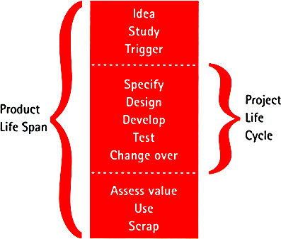 Figure 2: The product life span and project life cycle ranges in PRINCE2