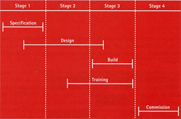 Figure 5: Product activities crossing stage boundaries