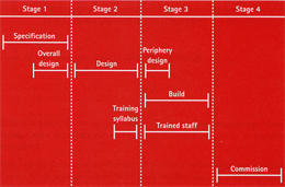 Figure 6: Products broken down to fit project management stages