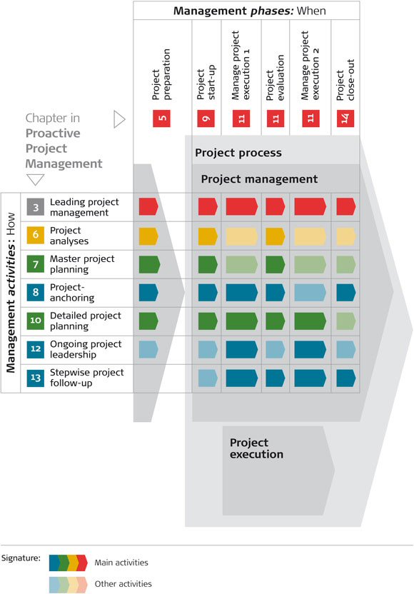 Proactive-type planning in a management control system